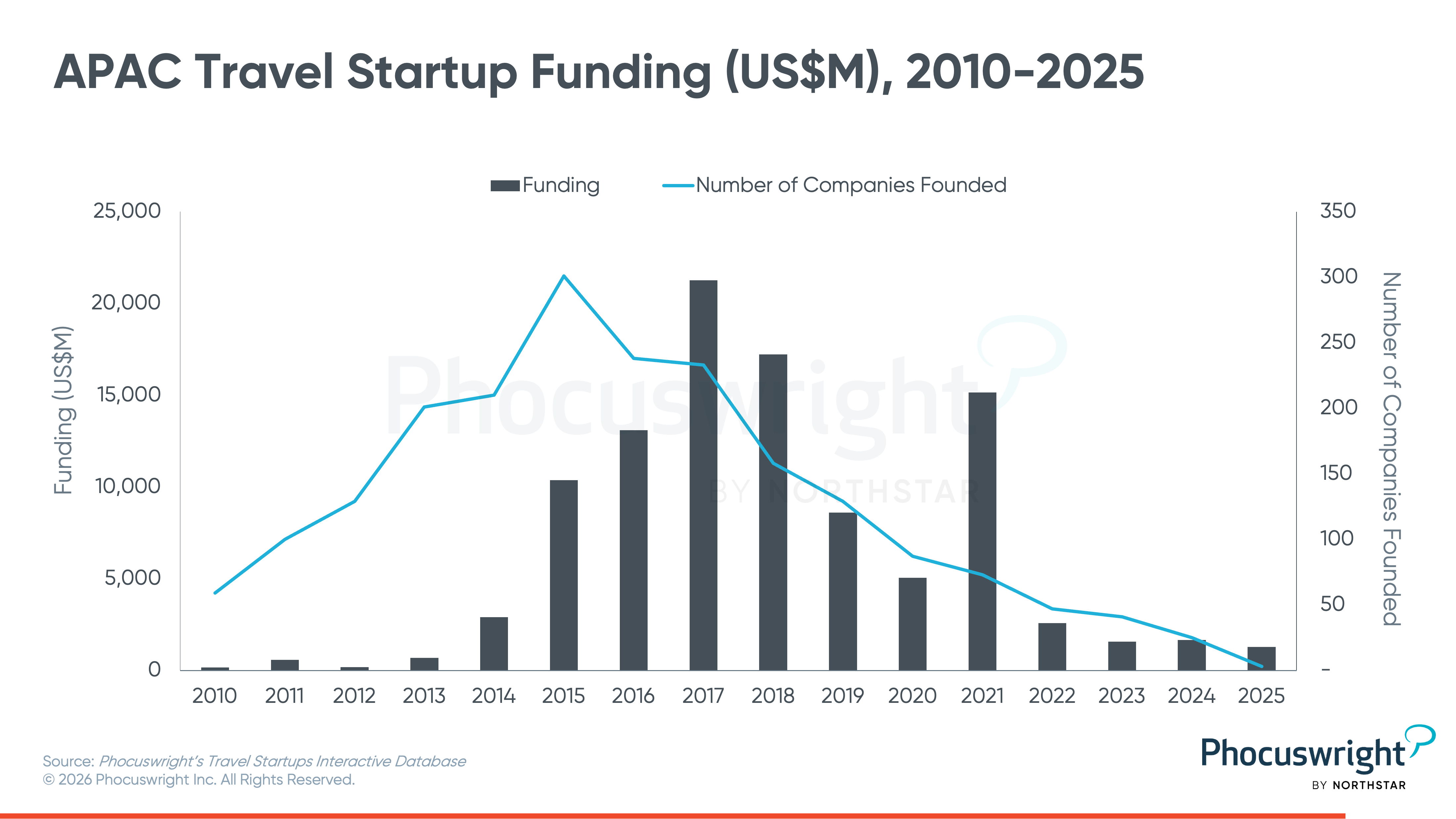 Ten structural shifts redefining Asia Pacific travel: Phocuswright
