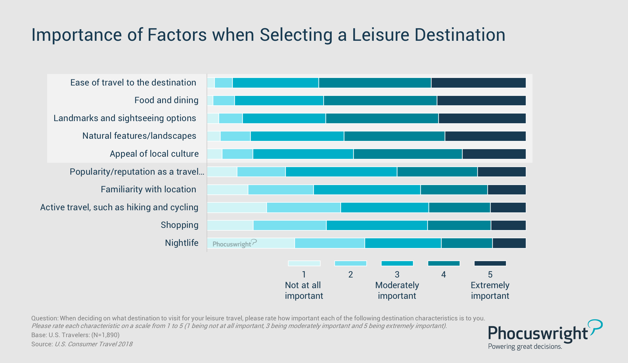 Importance of Factors when Selecting a Leisure Destination Importance of Factors when Selecting a Leisure Destination