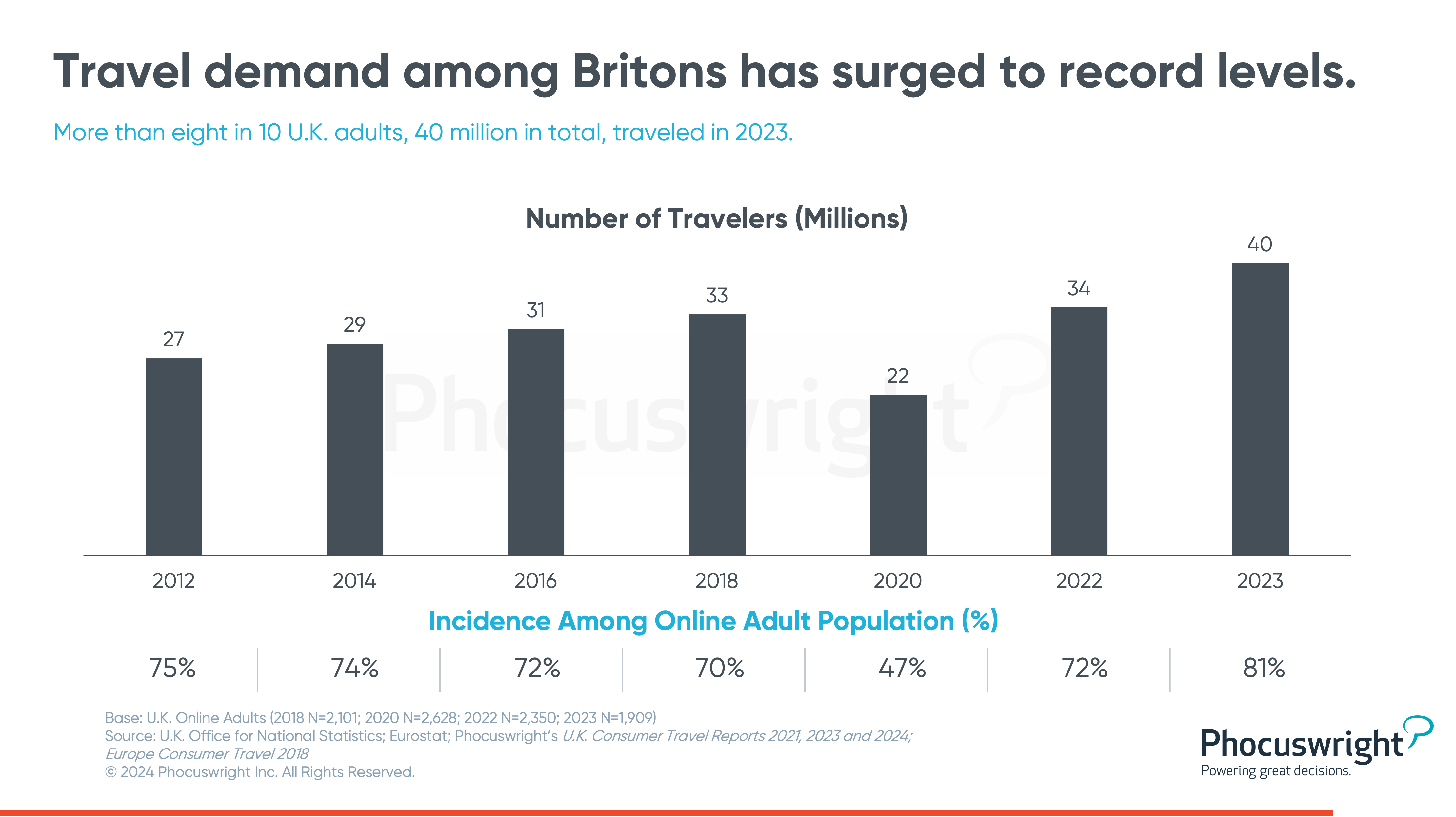 travel demand in the uk