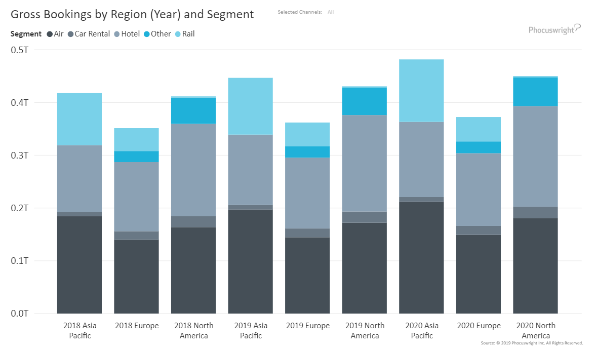 Digital Travel Startup Funding by Year