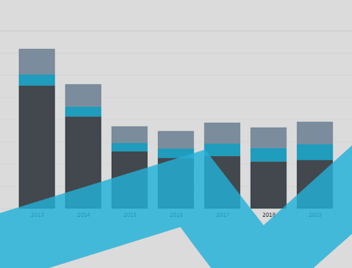 Brazil Interactive Charts