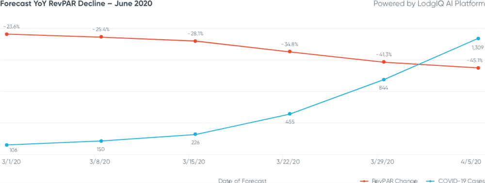 Figure 4: Singapore Forecast YoY RevPAR Decline - June 2020