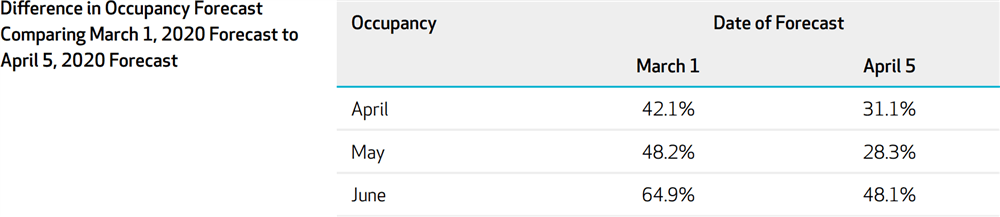 Figure 5: Singapore Difference in Occupancy Forecast Comparing 2020-March 1 Forecast to 2020-April 5 Forecast