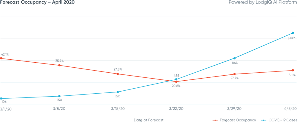 Figure 6: Singapore Forecast Occupancy - April 2020