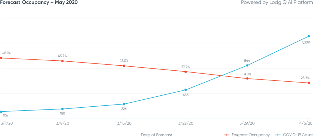 Figure 7: Singapore Forecast Occupancy - May 2020