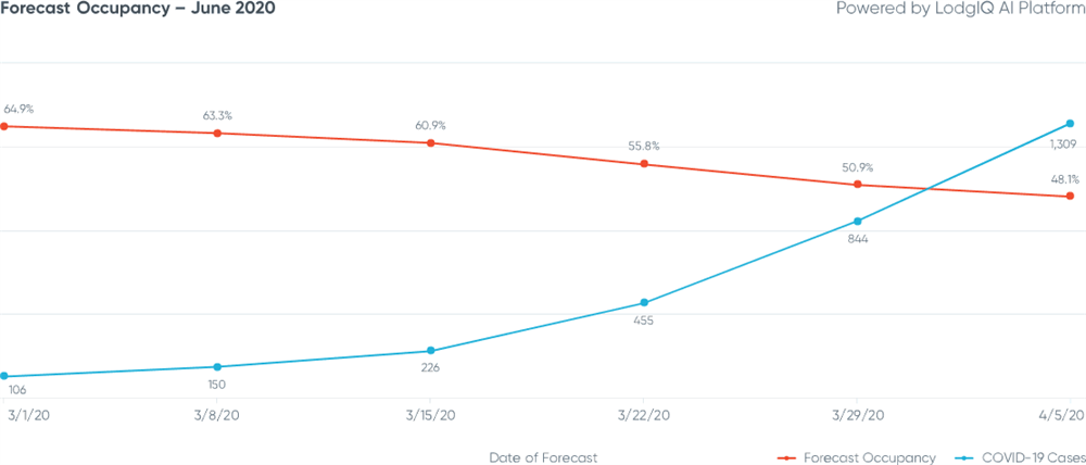 Figure 8: Singapore Forecast Occupancy - June 2020