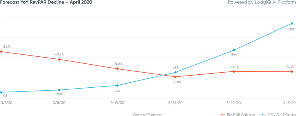 Figure 1: Singapore Forecast YoY RevPAR Decline - April 2020