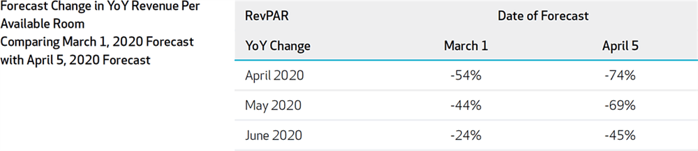 Figure 2: Singapore Forecast Change in YoY Revenue Per Available Room Comparing 2020-March 1 Forecast with 2020-April 5 Forecast