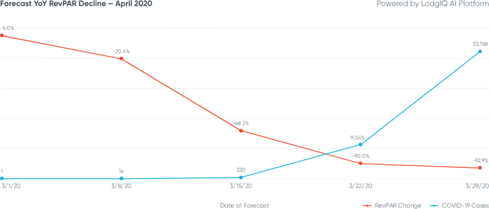 Figure 3: New York City Forecast YoY RevPAR Decline - April 2020