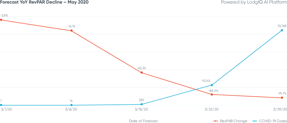 Figure 4: New York City Forecast YoY RevPAR Decline - May 2020