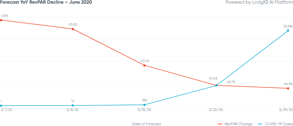 Figure 5: New York City Forecast YoY RevPAR Decline - June 2020