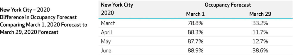 Figure 6: New York City Difference in Occupancy Forecast Comparing 2020-March1 Forecast to 2020-March29 Forecast