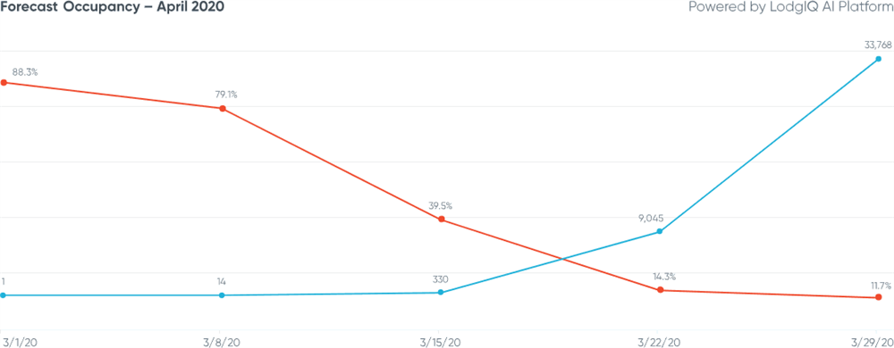 Figure 7: New York City Forecast Occupancy - April 2020