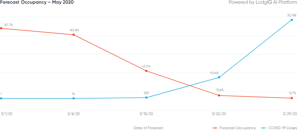 Figure 8: New York City Forecast Occupancy - May 2020