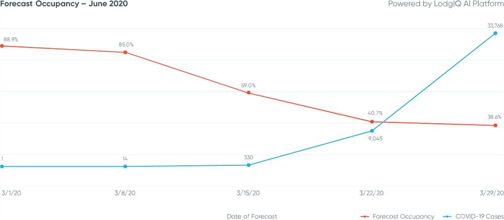 Figure 9: New York City Forecast Occupancy - June 2020