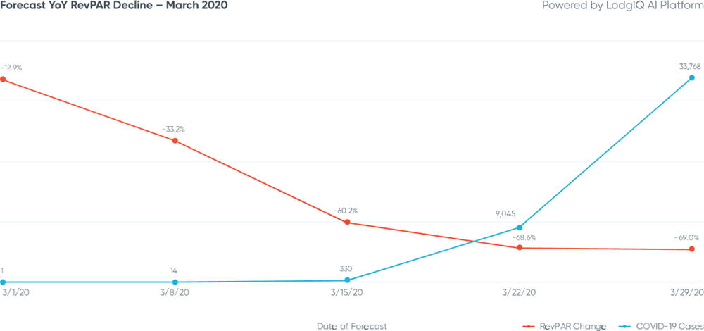 Figure 1: New York City Forecast YoY RevPAR Decline - March 2020