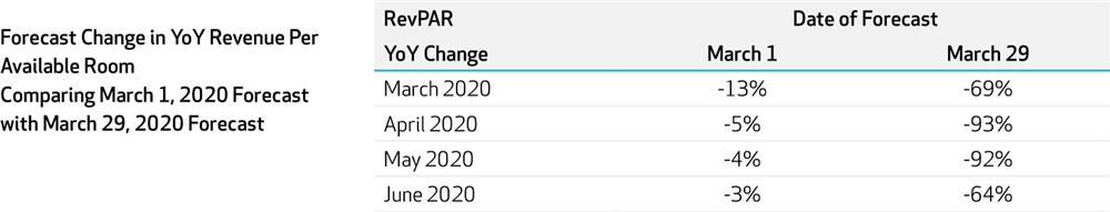 Figure 2: New York City Forecast Change in YoY Revenue Per Available Room Comparing 2020-March1 Forecast with 2020-March29 Forecast