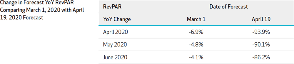 Figure 2: London Forecast Change in YoY Revenue Per Available Room Comparing 2020-March 1 Forecast to 2020-April 19 Forecast