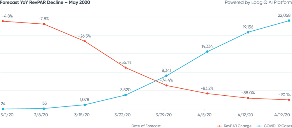 Figure 3: London Forecast YoY RevPAR Decline - May 2020