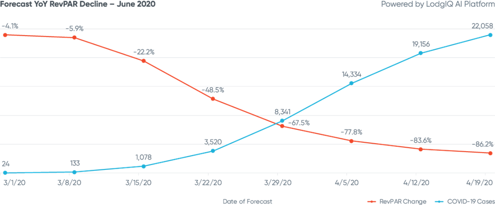 Figure 4: London Forecast YoY RevPAR Decline - June 2020