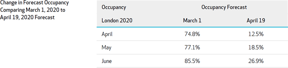 Figure 5: London Difference in Occupancy Forecast Comparing 2020-March 1 Forecast to 2020-April 19 Forecast