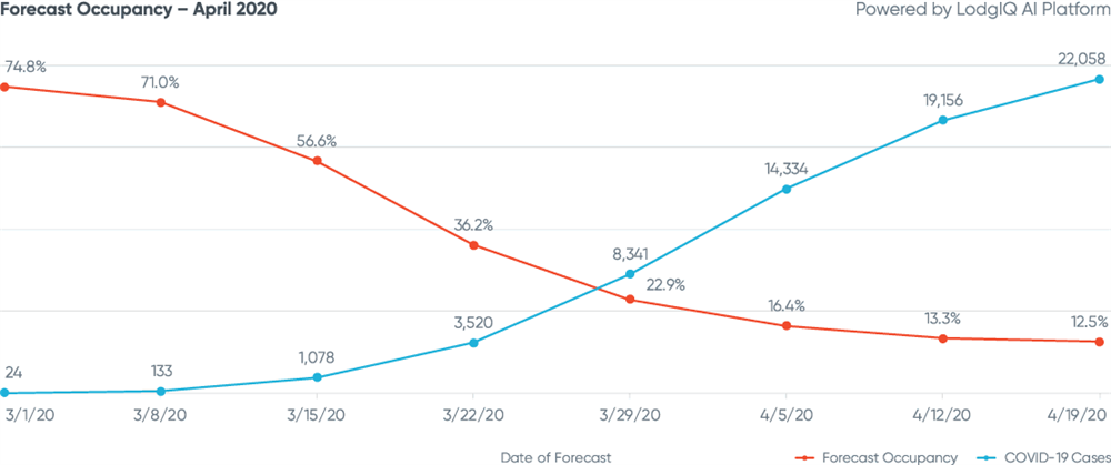 Figure 6: London Forecast Occupancy - April 2020