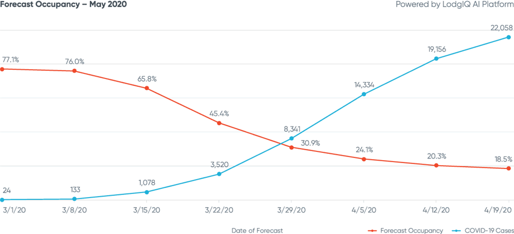 Figure 7: London Forecast Occupancy - May 2020