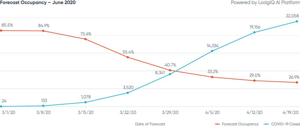 Figure 8: London Forecast Occupancy - June 2020