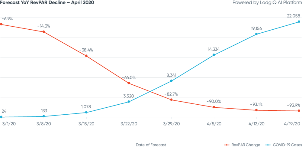 Figure 1: London Forecast YoY RevPAR Decline - April 2020