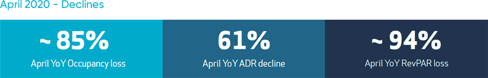 London April Declines