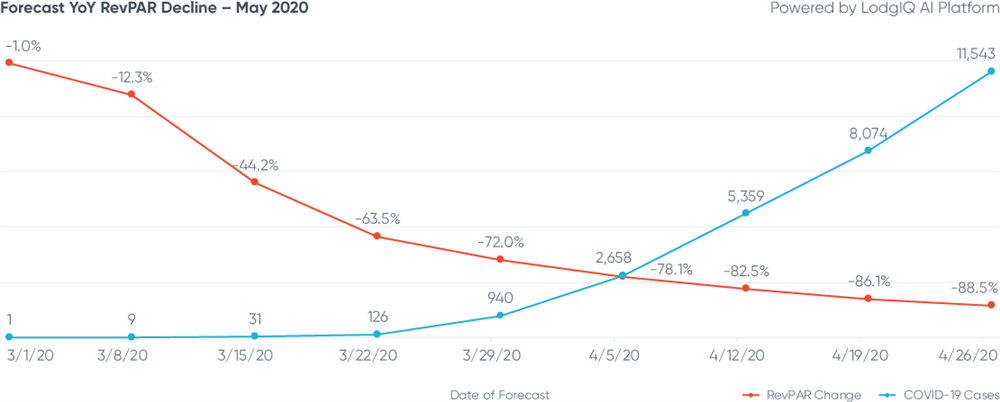 Figure 3: Boston Forecast YoY RevPAR Decline - May 2020