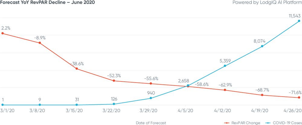 Figure 4: Boston Forecast YoY RevPAR Decline - June 2020