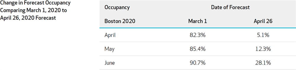 Figure 5: Boston Difference in Occupancy Forecast Comparing 2020-March1 Forecast to 2020-April26 Forecast