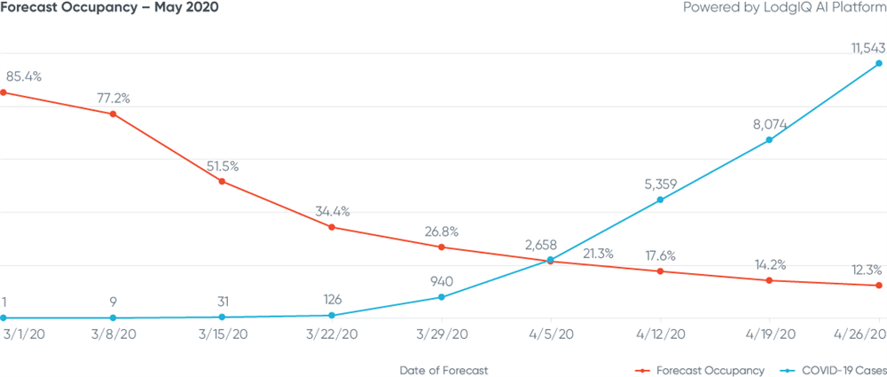 Figure 7: Boston Forecast Occupancy - May 2020