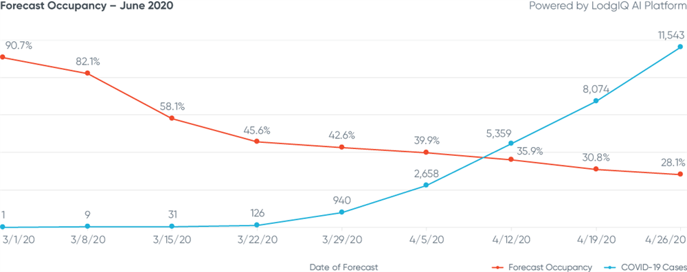 Figure 8: Boston Forecast Occupancy - June 2020