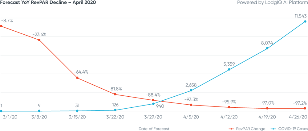 Figure 1: Boston Forecast YoY RevPAR Decline - April 2020