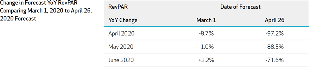 Figure 2: Boston Forecast Change in YoY Revenue Per Available Room Comparing 2020-March1 Forecast with 2020-April26 Forecast