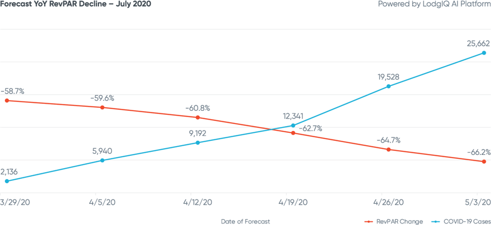 Figure 4: Los Angeles Forecast YoY RevPAR Decline - July 2020