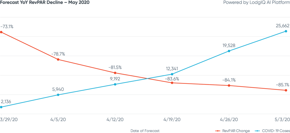 Figure 1: Los Angeles Forecast YoY RevPAR Decline - May 2020