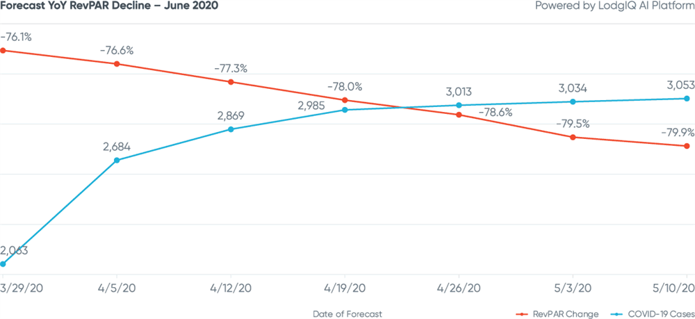 Figure 3: Sydney Forecast YoY RevPAR Decline - June 2020