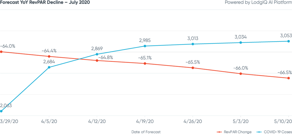 Figure 4: Sydney Forecast YoY RevPAR Decline - July 2020