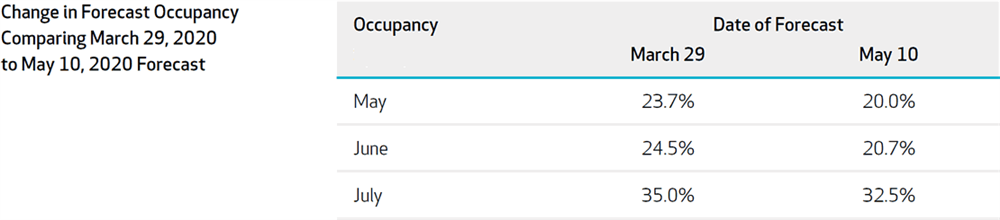 Figure 5: Sydney Change in Occupancy Forecast Comparing 2020-March29 Forecast with 2020-May10 Forecast