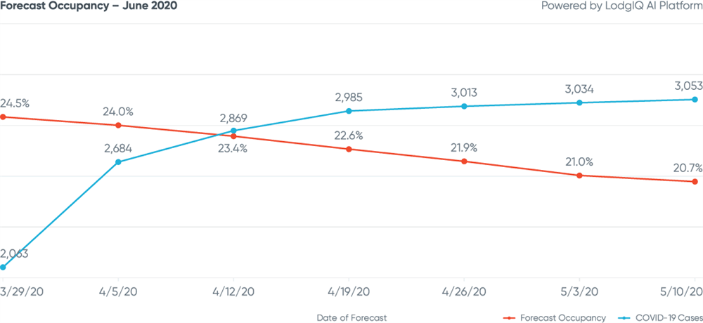 Figure 7: Sydney Forecast Occupancy - June 2020