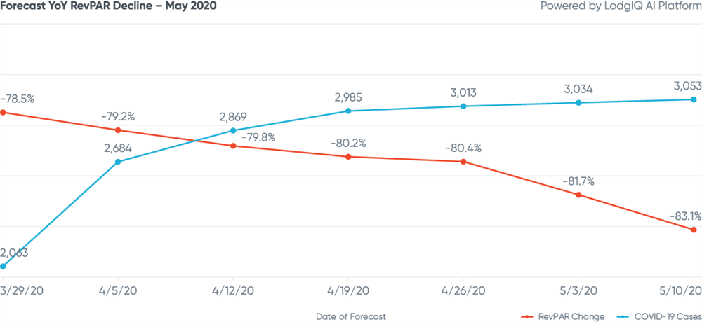Figure 1: Sydney Forecast YoY RevPAR Decline - May 2020