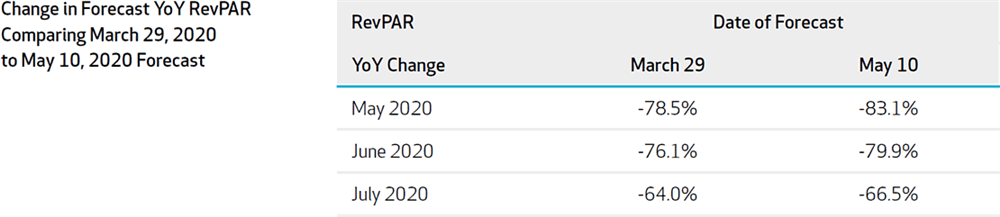 Figure 2: Sydney Forecast Change in YoY Revenue Per Available Room Comparing 2020-March29 Forecast with 2020-May10 Forecast