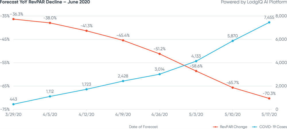 Figure 3: Dallas Forecast YoY RevPAR Decline - June 2020