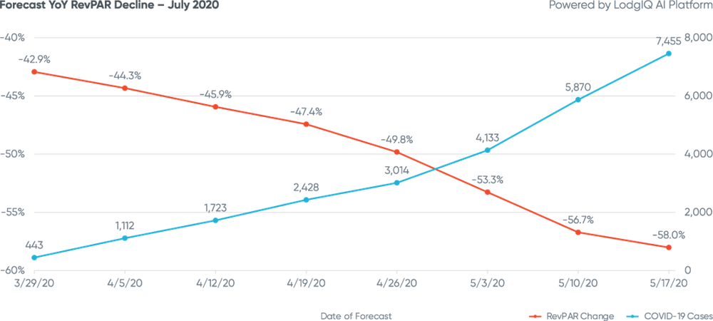 Figure 4: Dallas Forecast YoY RevPAR Decline - July 2020