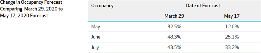 Figure 5: Change in Occupancy Forecast Comparing 2020-March29 Forecast with 2020-May17 Forecast