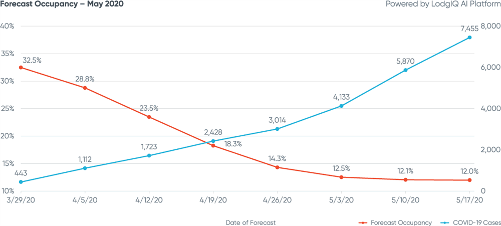 Figure 6: Dallas Forecast Occupancy - May 2020