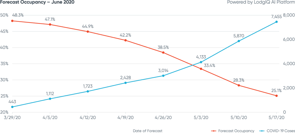 Figure 7: Dallas Forecast Occupancy - June 2020